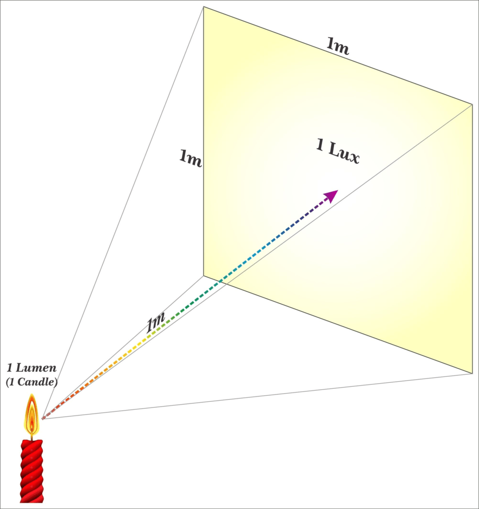 Diagram explaining the science behind lumens
